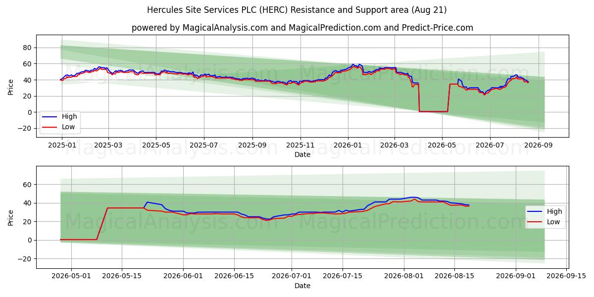  Hercules Site Services PLC (HERC) Support and Resistance area (20 Aug) 
