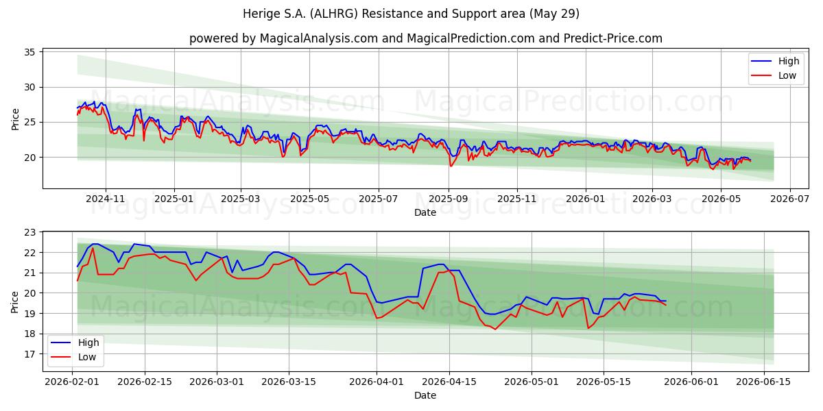  Herige S.A. (ALHRG) Support and Resistance area (28 May) 