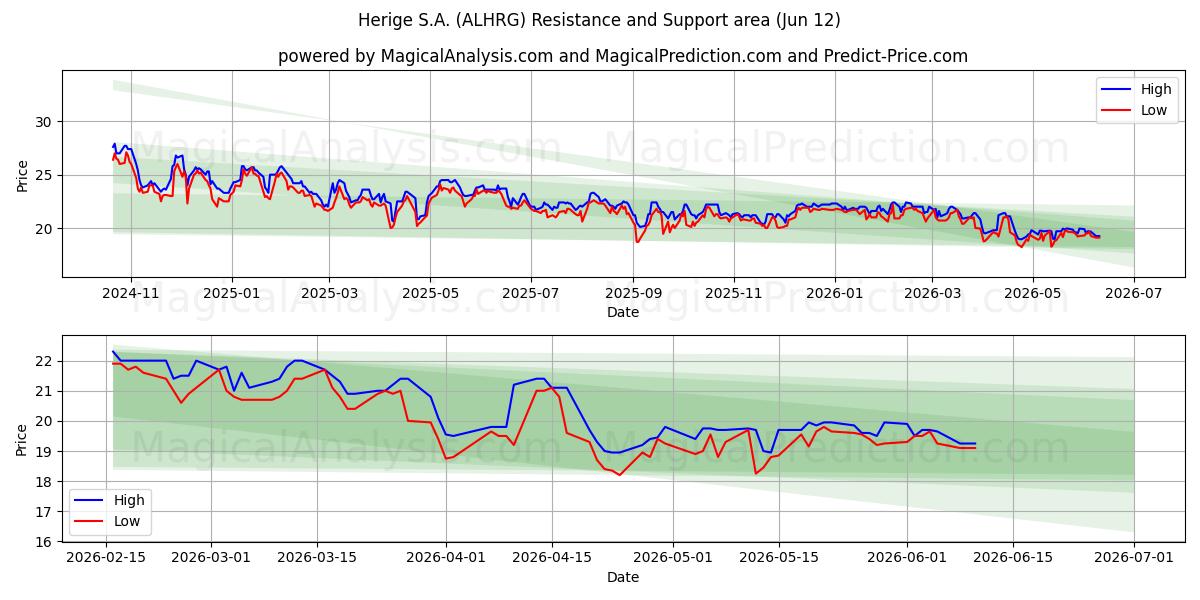  Herige S.A. (ALHRG) Support and Resistance area (11 Jun) 