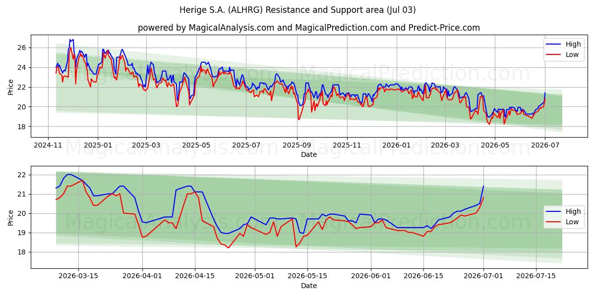  Herige S.A. (ALHRG) Support and Resistance area (02 Jul) 