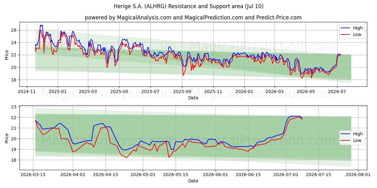 Herige S.A. (ALHRG) Support and Resistance area (09 Jul) 