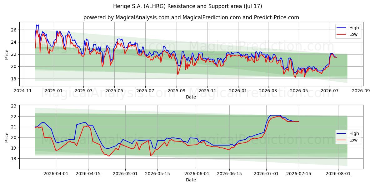  Herige S.A. (ALHRG) Support and Resistance area (16 Jul) 