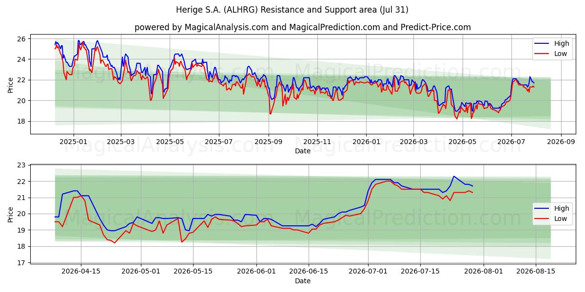  Herige S.A. (ALHRG) Support and Resistance area (30 Jul) 