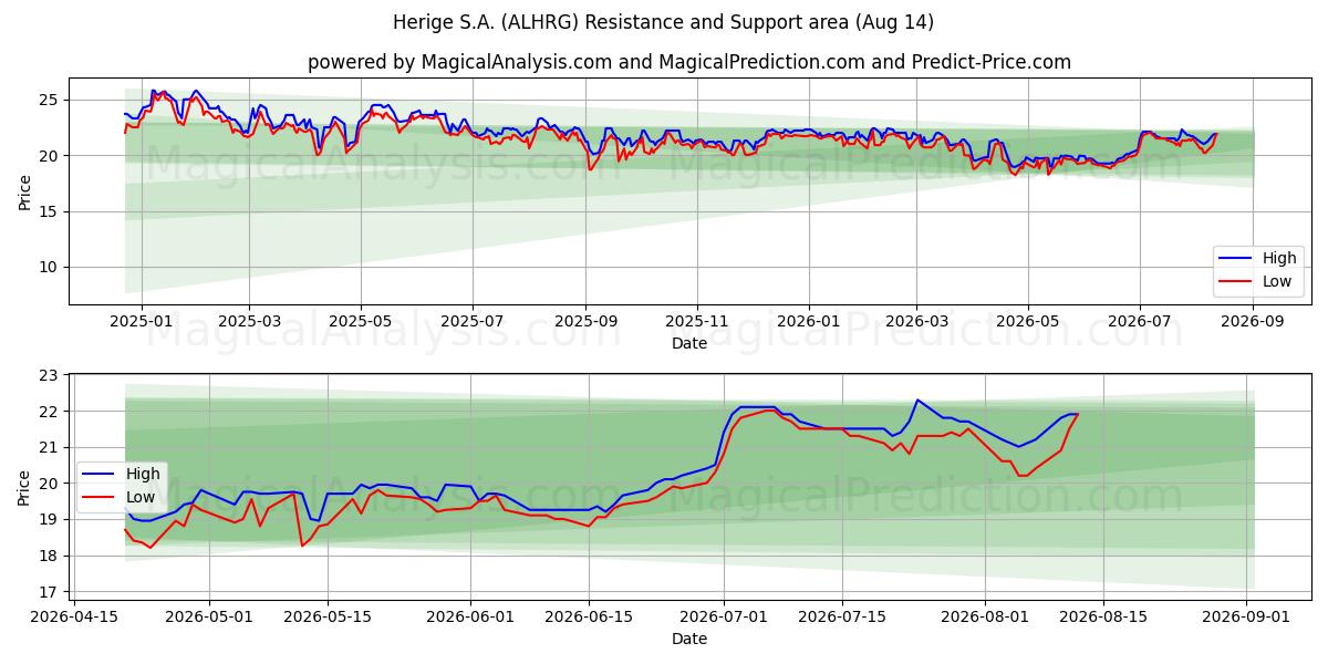  Herige S.A. (ALHRG) Support and Resistance area (13 Aug) 