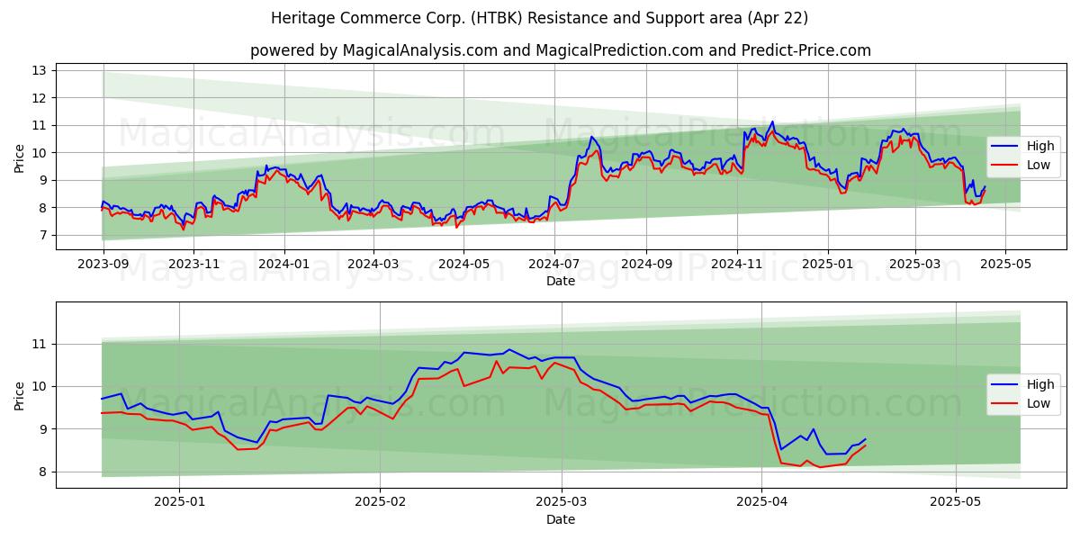 Heritage Commerce Corp. (HTBK) Support and Resistance area (22 Apr) 