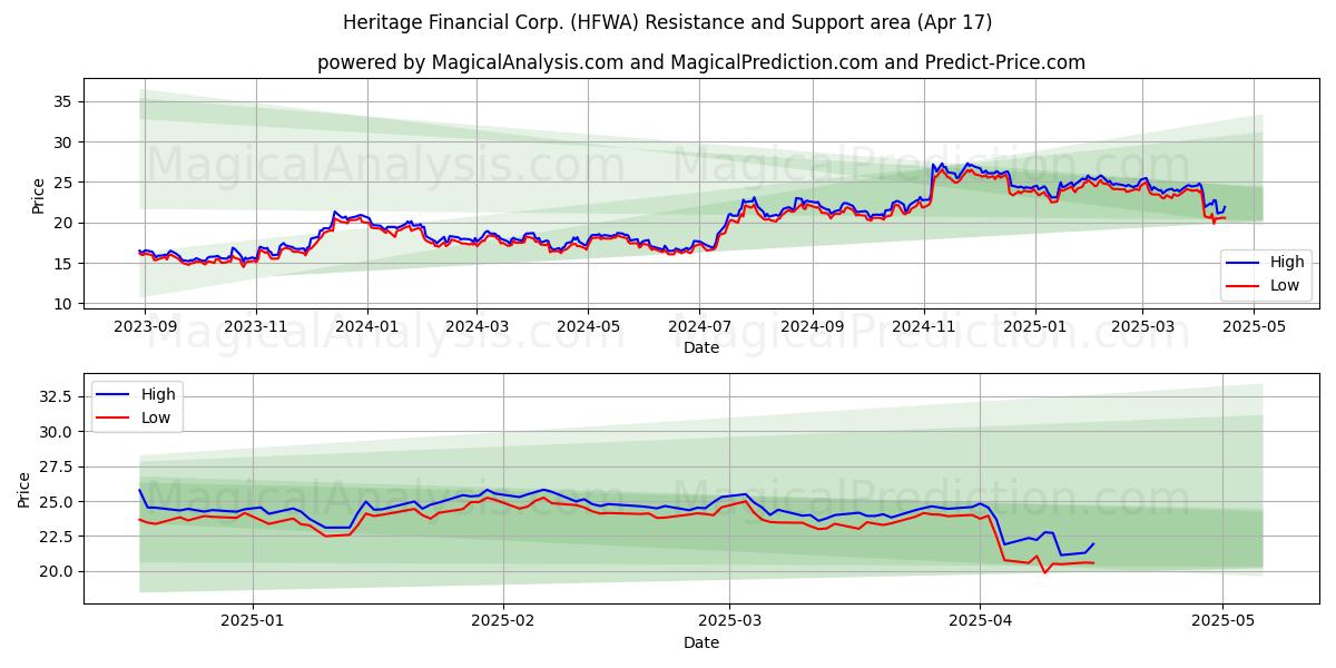  Heritage Financial Corp. (HFWA) Support and Resistance area (17 Apr) 
