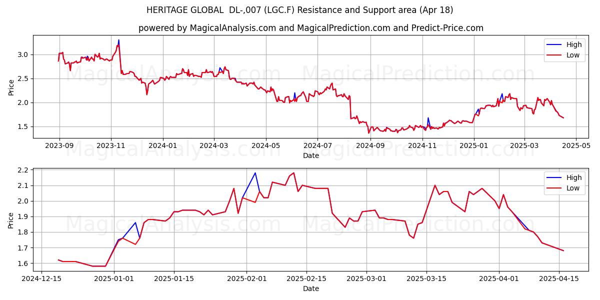  HERITAGE GLOBAL  DL-,007 (LGC.F) Support and Resistance area (18 Apr) 