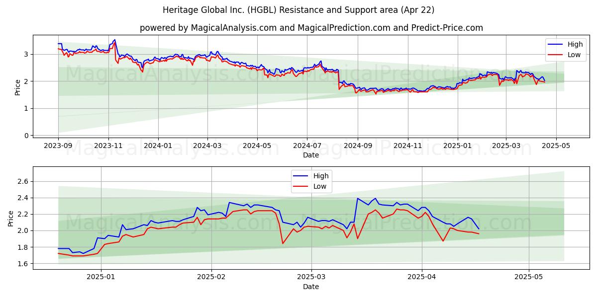  Heritage Global Inc. (HGBL) Support and Resistance area (22 Apr) 