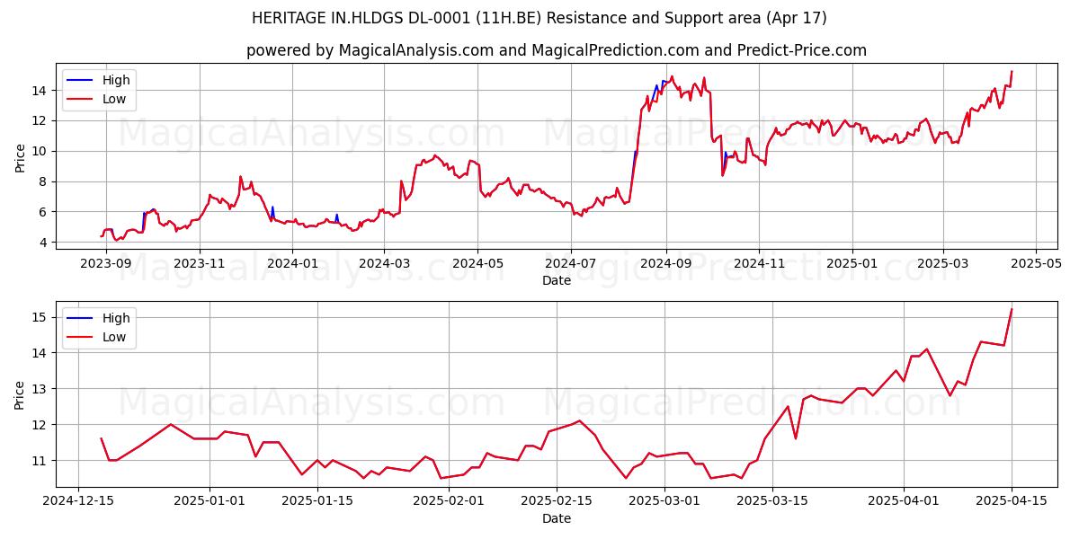  HERITAGE IN.HLDGS DL-0001 (11H.BE) Support and Resistance area (17 Apr) 