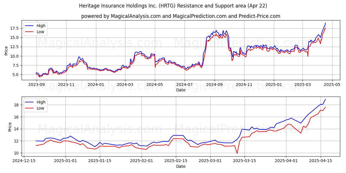  Heritage Insurance Holdings Inc. (HRTG) Support and Resistance area (22 Apr) 