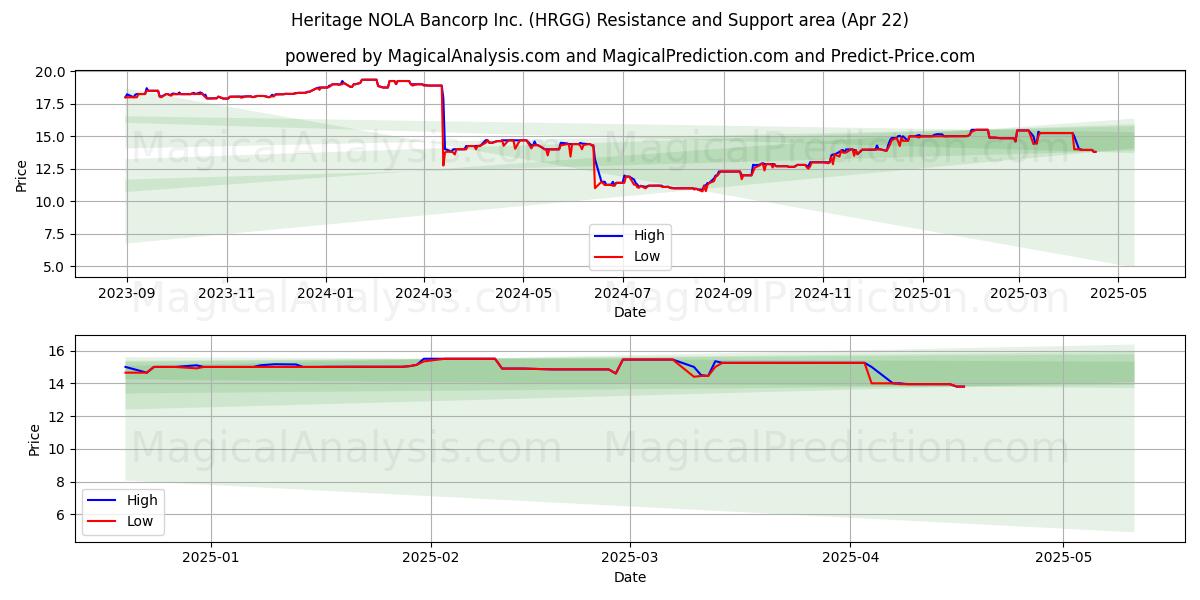  Heritage NOLA Bancorp Inc. (HRGG) Support and Resistance area (22 Apr) 