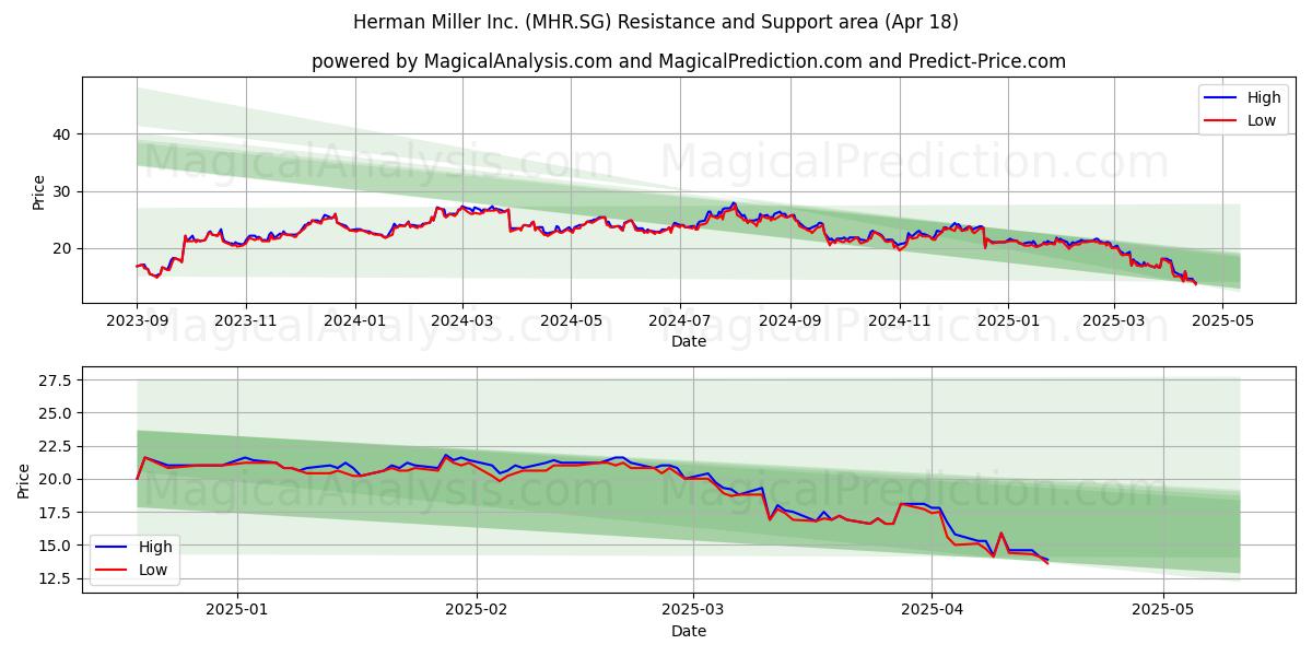  Herman Miller Inc. (MHR.SG) Support and Resistance area (18 Apr) 