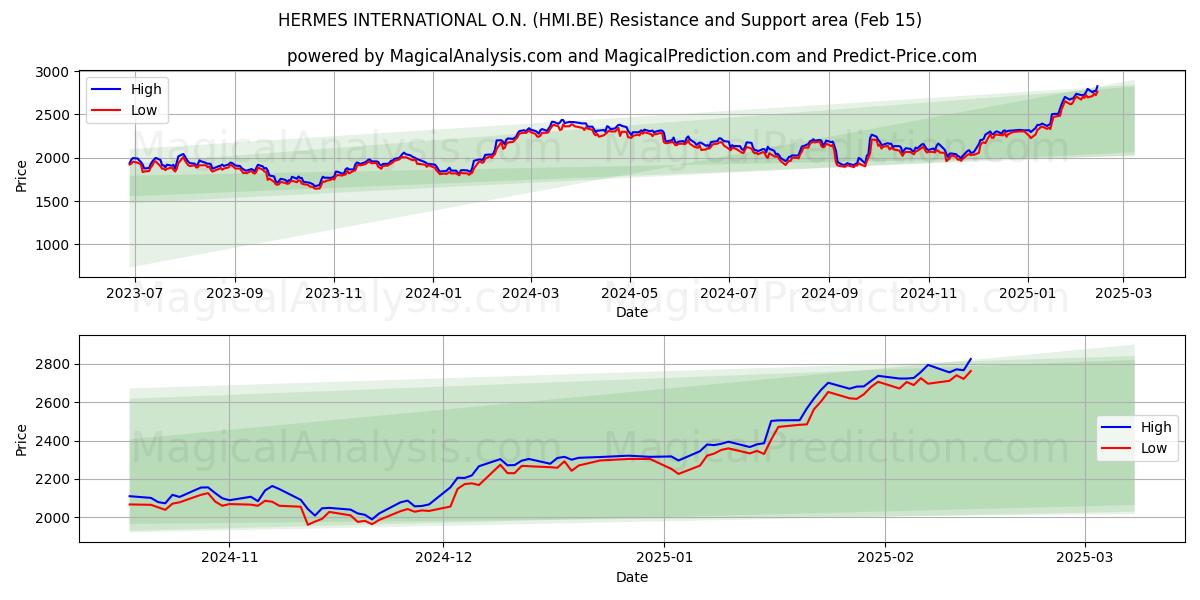  HERMES INTERNATIONAL O.N. (HMI.BE) Support and Resistance area (04 Feb) 