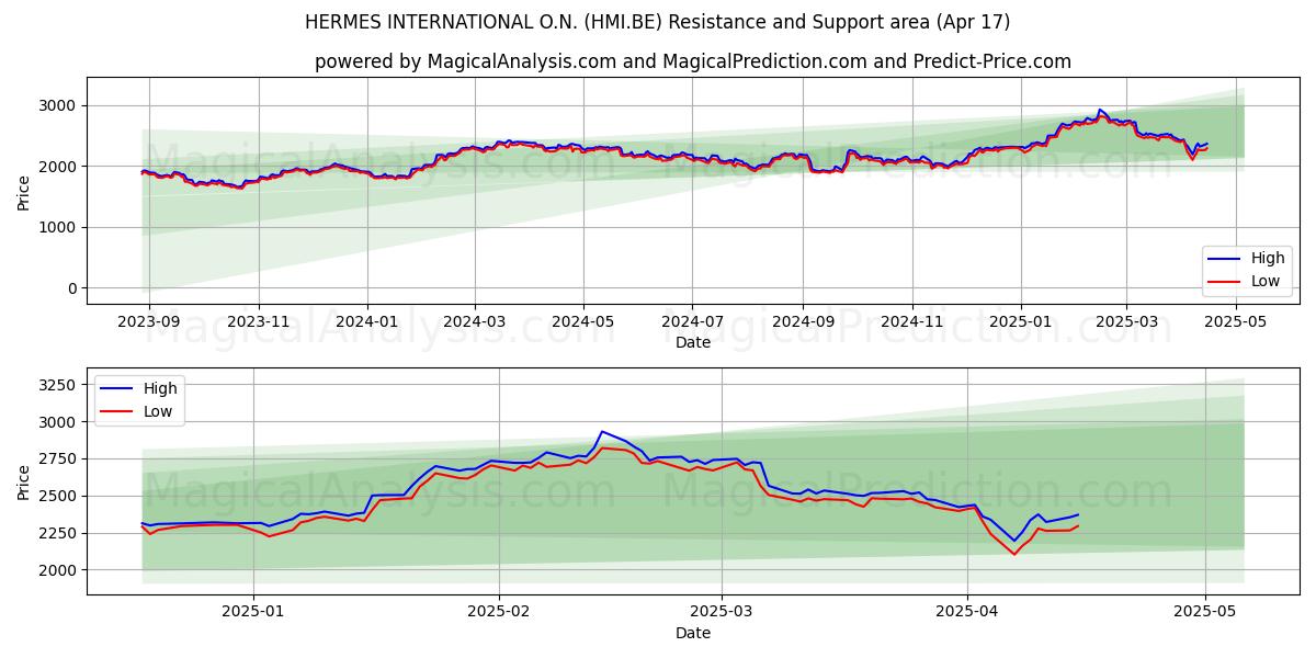  HERMES INTERNATIONAL O.N. (HMI.BE) Support and Resistance area (17 Apr) 