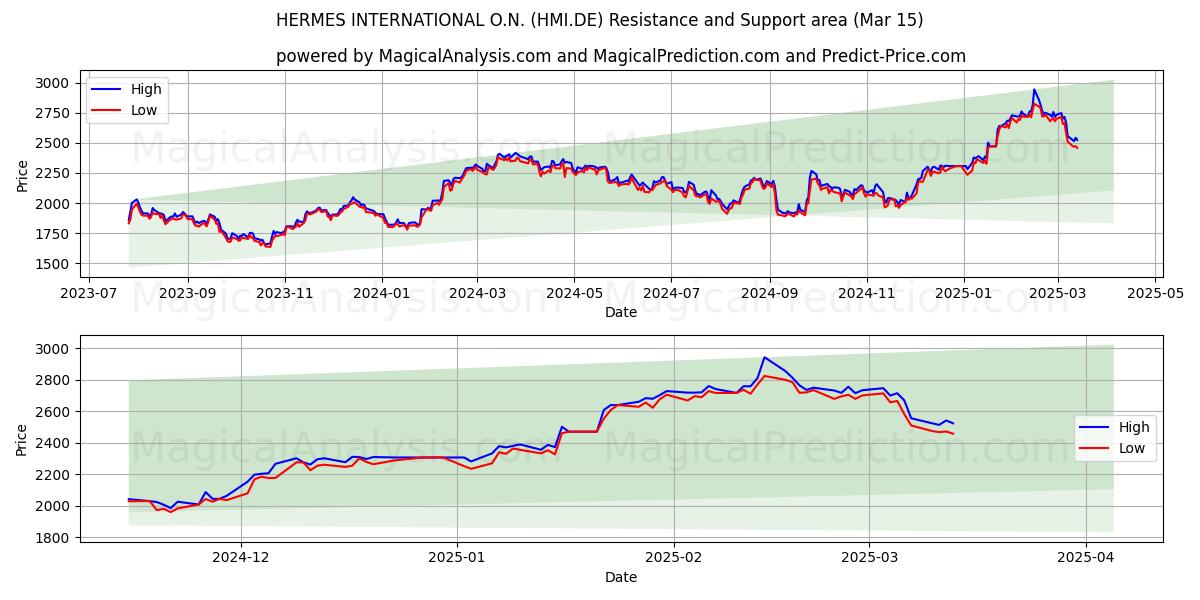  HERMES INTERNATIONAL O.N. (HMI.DE) Support and Resistance area (15 Mar) 