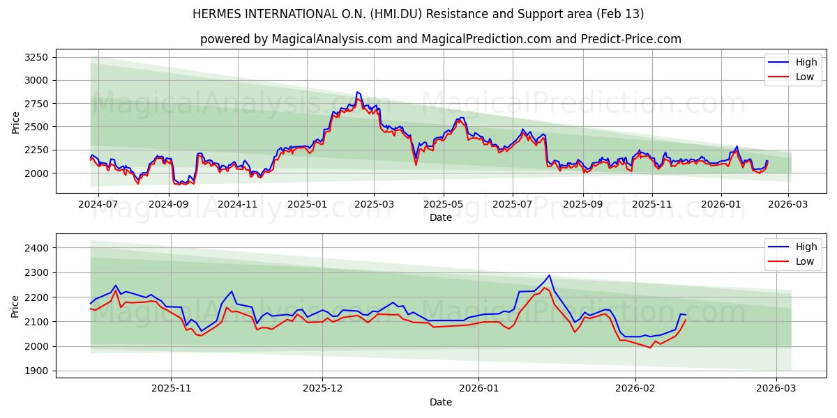  HERMES INTERNATIONAL O.N. (HMI.DU) Support and Resistance area (12 Feb) 