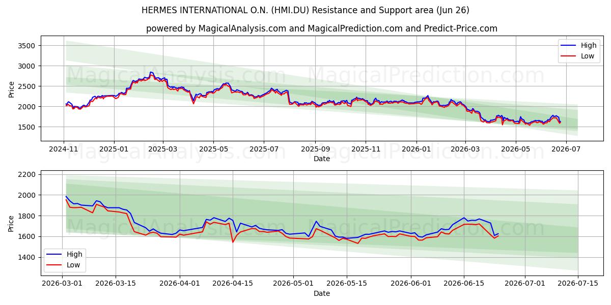  HERMES INTERNATIONAL O.N. (HMI.DU) Support and Resistance area (25 Jun) 
