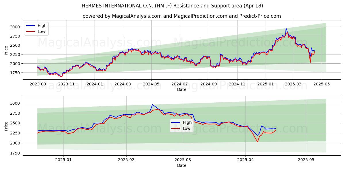  HERMES INTERNATIONAL O.N. (HMI.F) Support and Resistance area (18 Apr) 