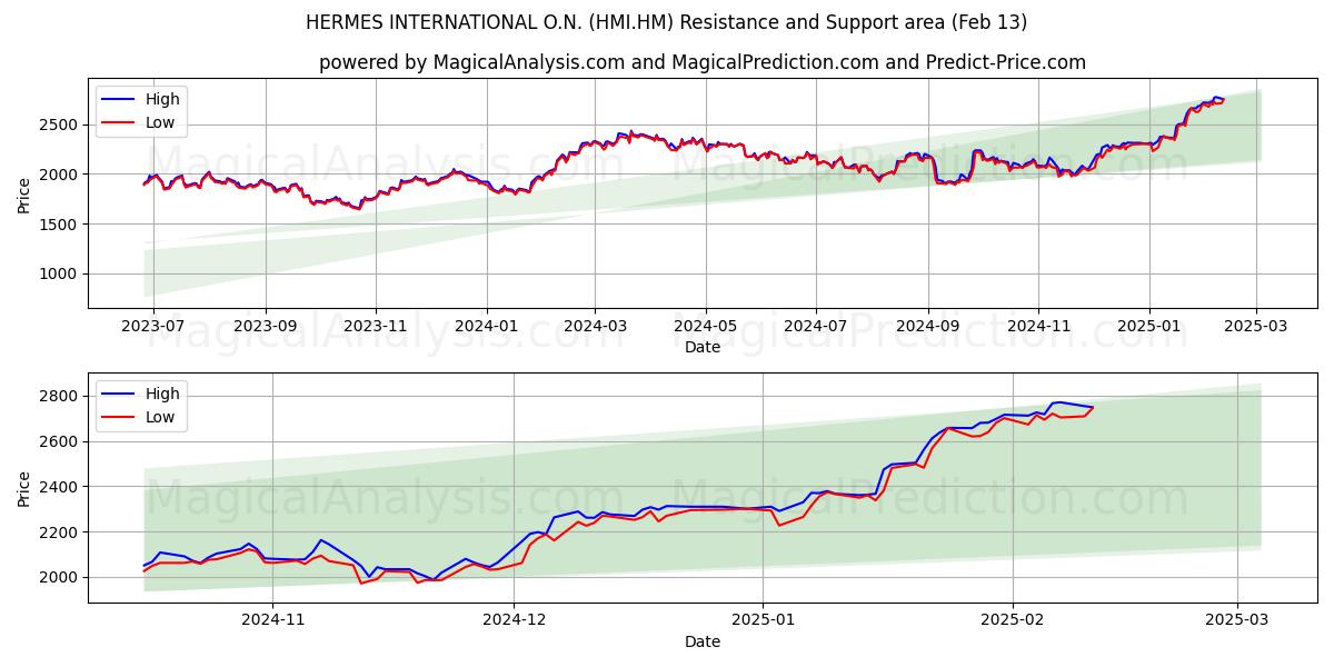  HERMES INTERNATIONAL O.N. (HMI.HM) Support and Resistance area (04 Feb) 