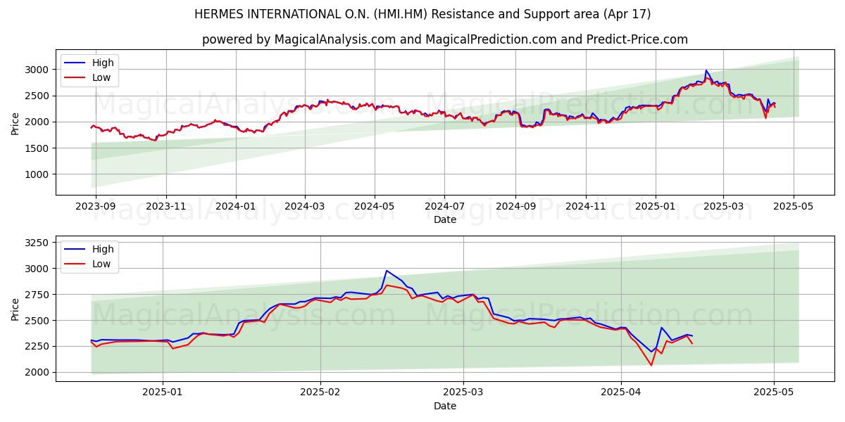  HERMES INTERNATIONAL O.N. (HMI.HM) Support and Resistance area (17 Apr) 