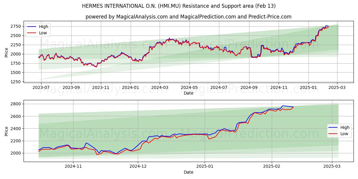  HERMES INTERNATIONAL O.N. (HMI.MU) Support and Resistance area (04 Feb) 