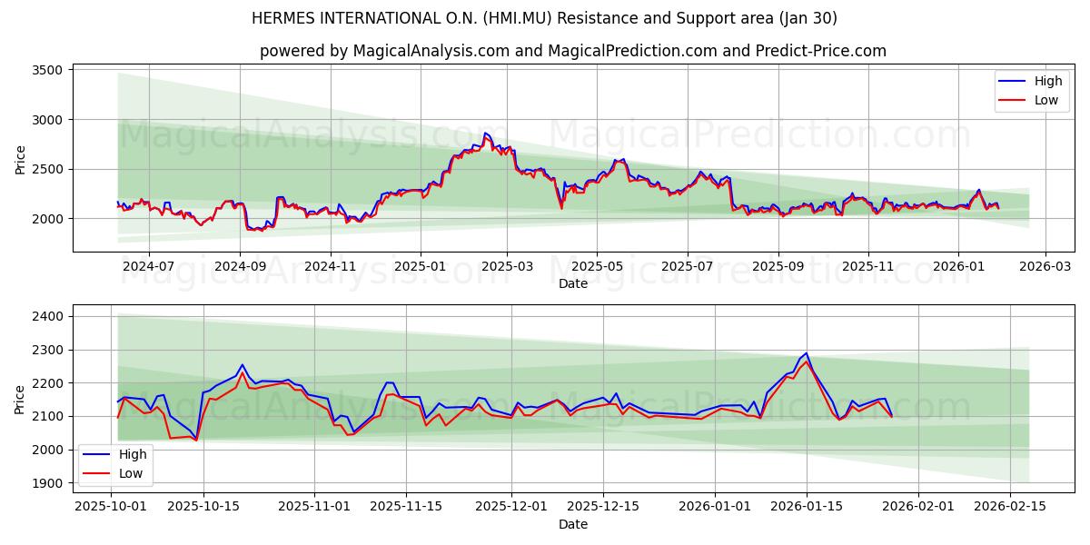 HERMES INTERNATIONAL O.N. (HMI.MU) Support and Resistance area (29 Jan) 
