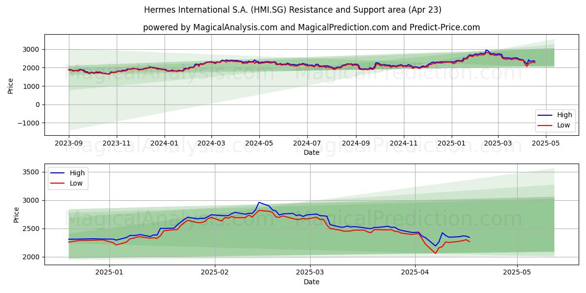 Hermes International S.A. (HMI.SG) Support and Resistance area (23 Apr) 