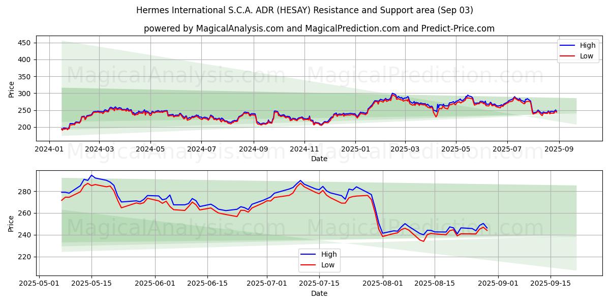  Hermes International S.C.A. ADR (HESAY) Support and Resistance area (02 Sep) 