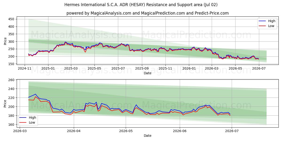  Hermes International S.C.A. ADR (HESAY) Support and Resistance area (01 Jul) 