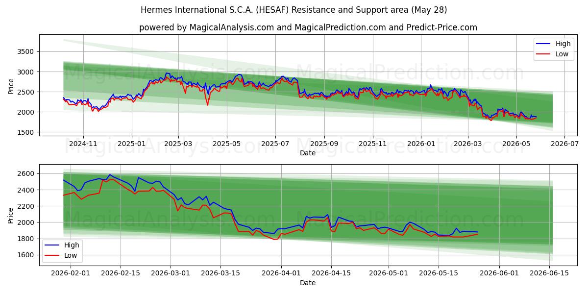  Hermes International S.C.A. (HESAF) Support and Resistance area (27 May) 