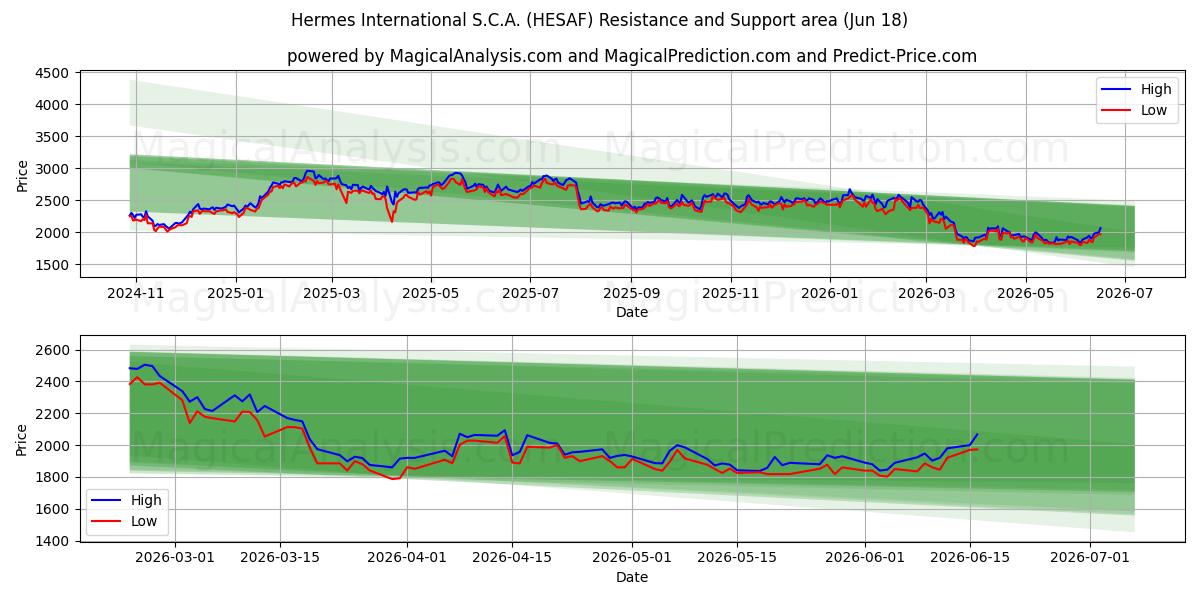  Hermes International S.C.A. (HESAF) Support and Resistance area (17 Jun) 