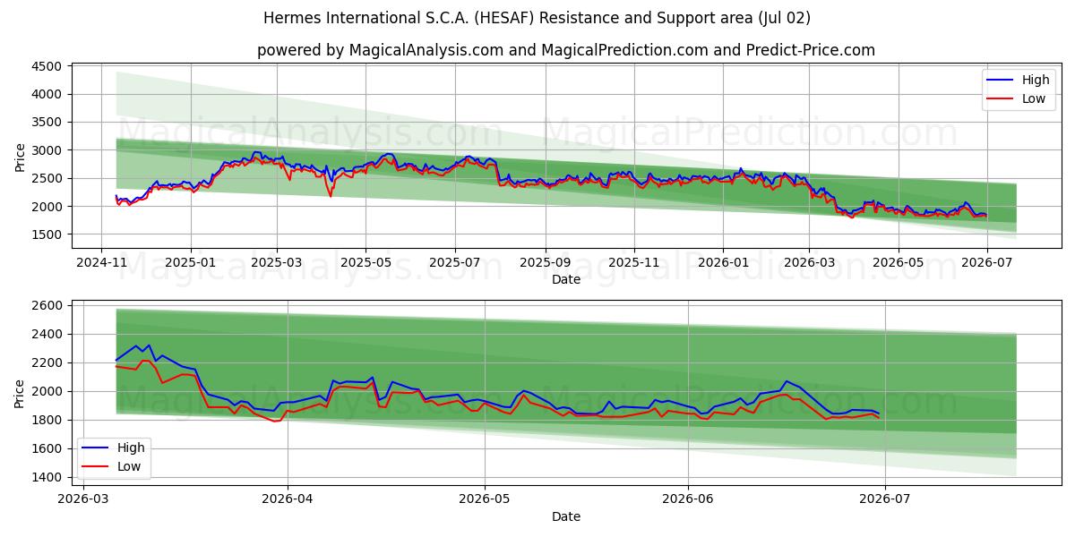  Hermes International S.C.A. (HESAF) Support and Resistance area (01 Jul) 