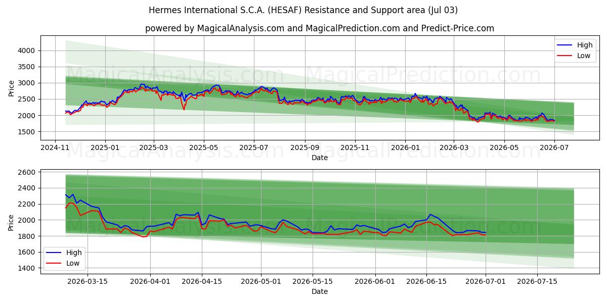  Hermes International S.C.A. (HESAF) Support and Resistance area (02 Jul) 