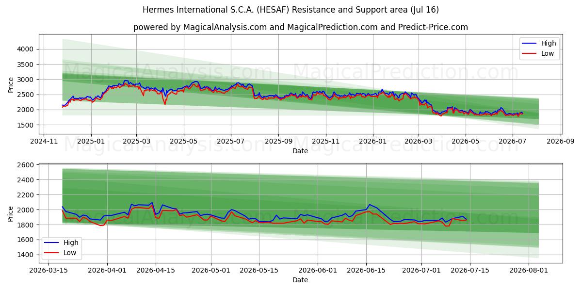  Hermes International S.C.A. (HESAF) Support and Resistance area (15 Jul) 
