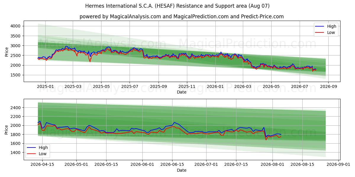  Hermes International S.C.A. (HESAF) Support and Resistance area (06 Aug) 