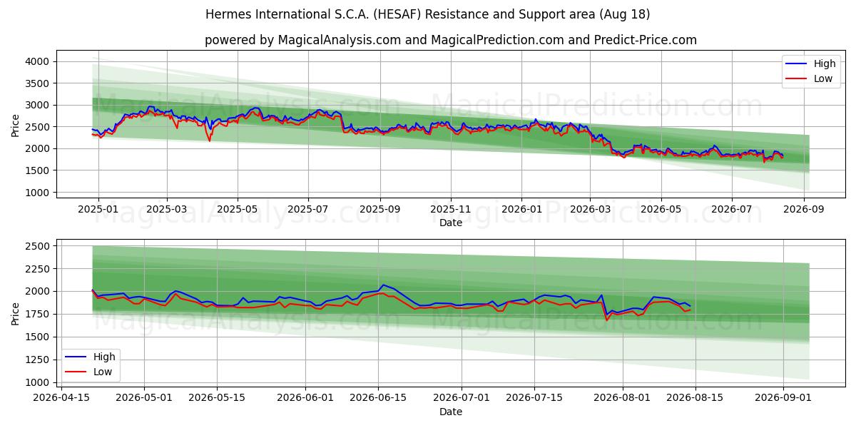  Hermes International S.C.A. (HESAF) Support and Resistance area (17 Aug) 