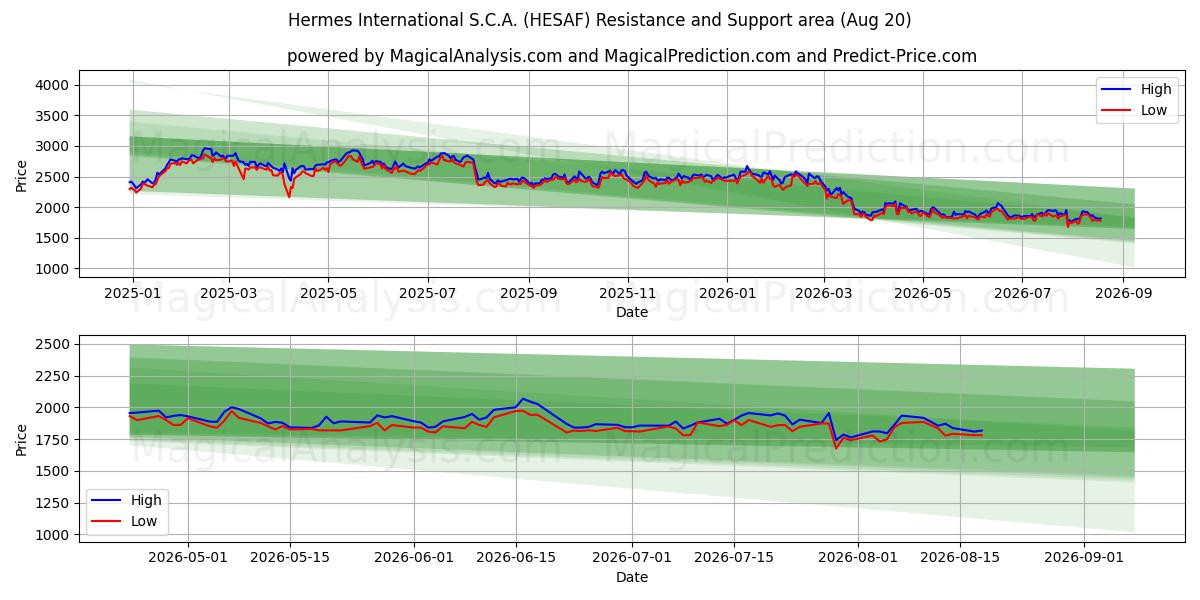  Hermes International S.C.A. (HESAF) Support and Resistance area (19 Aug) 