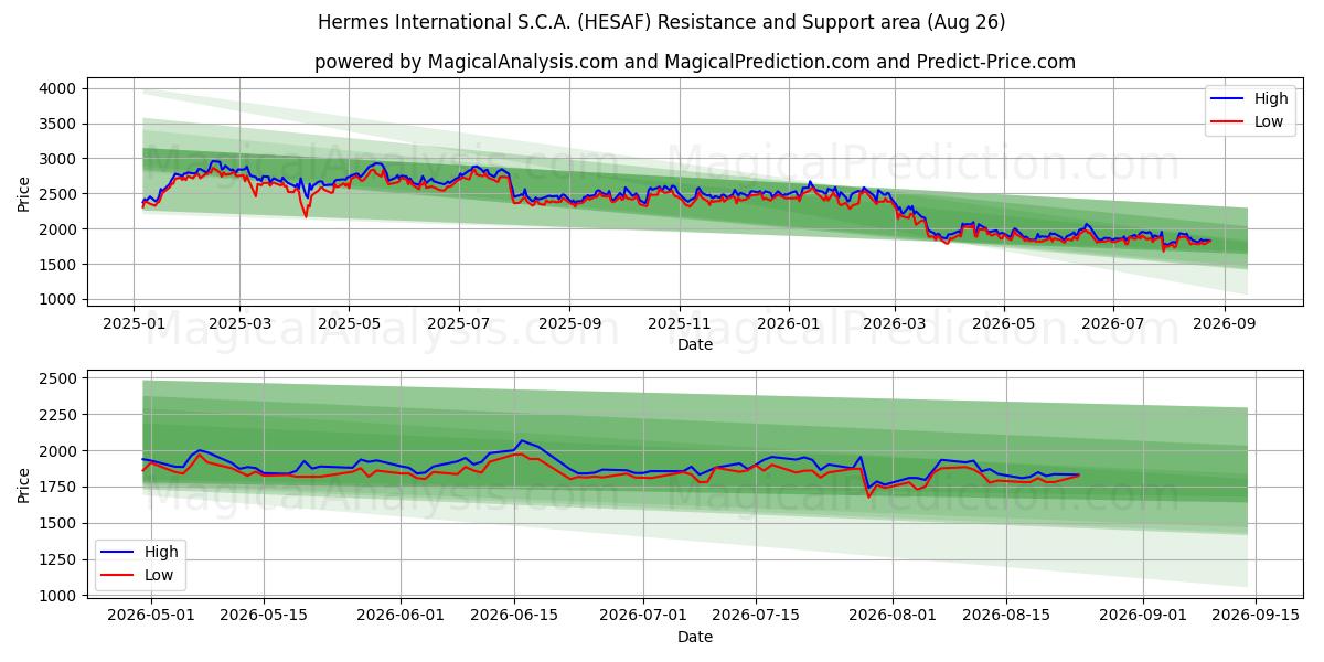  Hermes International S.C.A. (HESAF) Support and Resistance area (25 Aug) 
