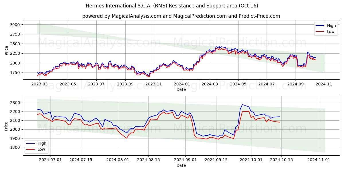  Hermes International S.C.A. (RMS) Support and Resistance area (15 Oct) 