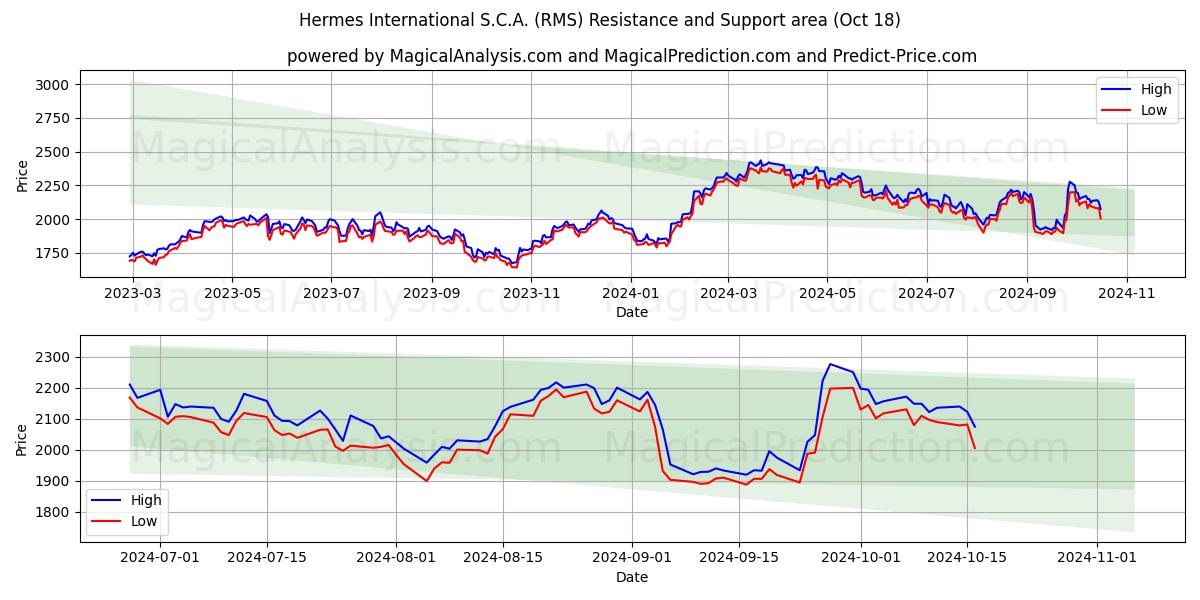  Hermes International S.C.A. (RMS) Support and Resistance area (18 Oct) 