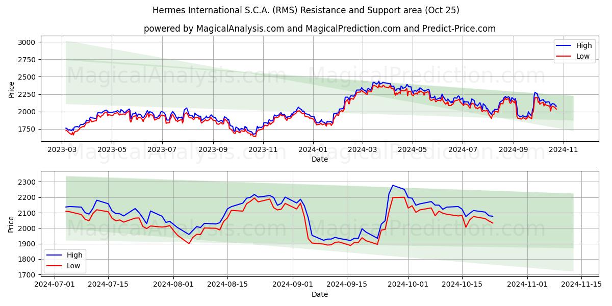  Hermes International S.C.A. (RMS) Support and Resistance area (25 Oct) 