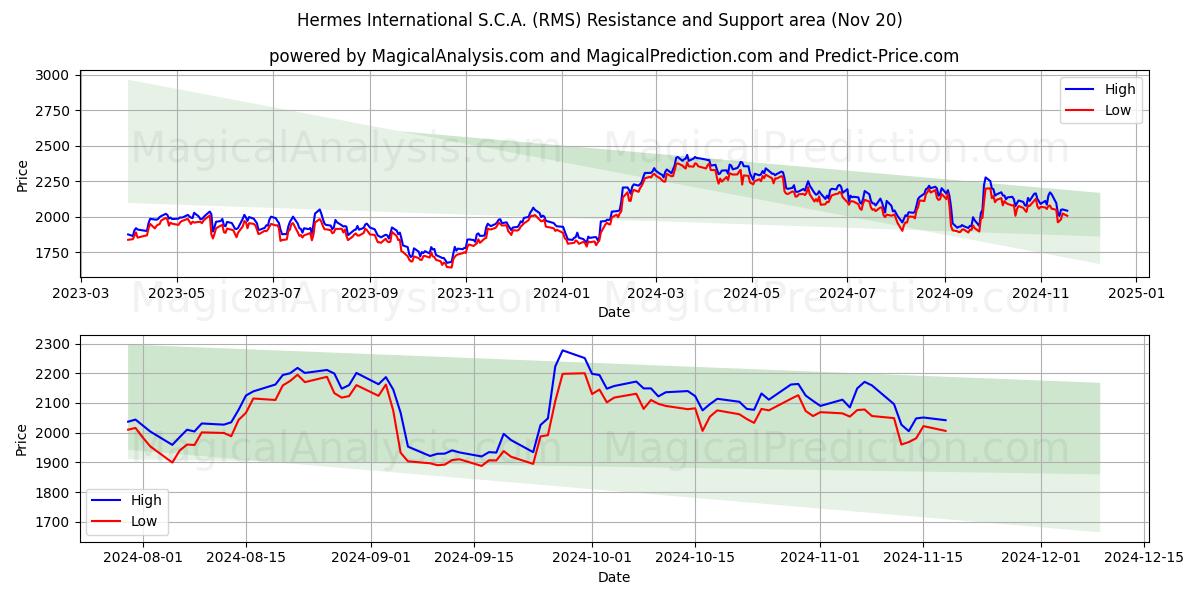  Hermes International S.C.A. (RMS) Support and Resistance area (20 Nov) 