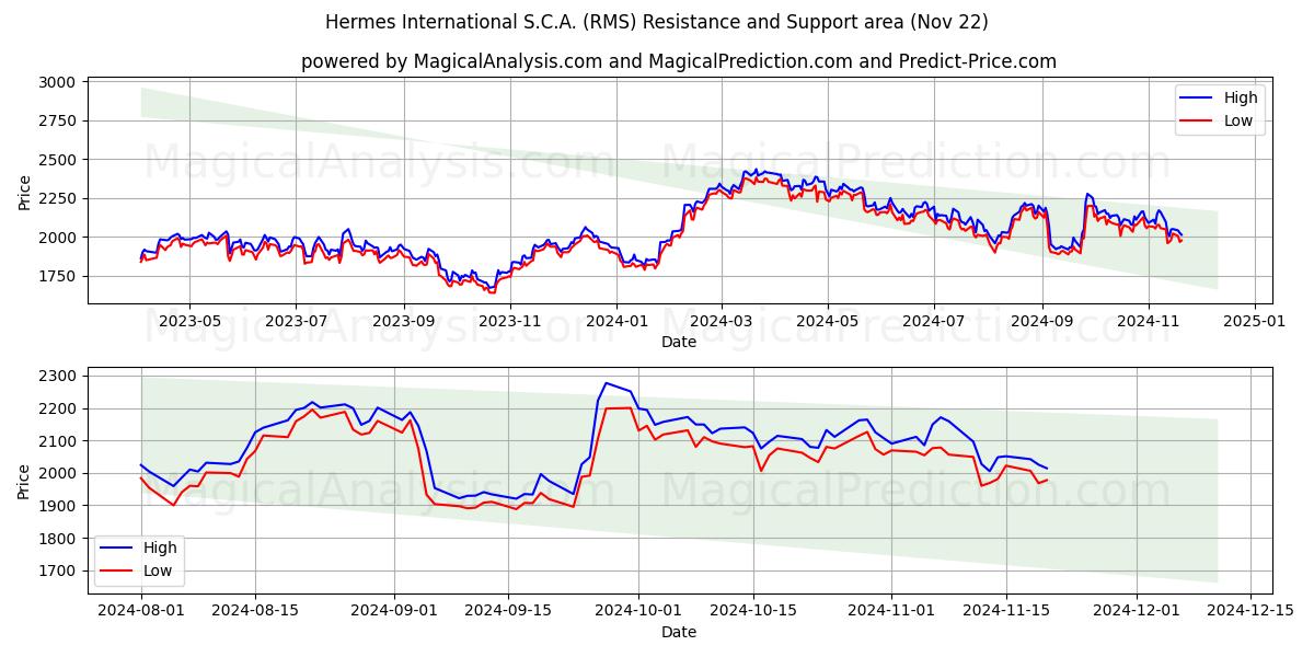  Hermes International S.C.A. (RMS) Support and Resistance area (22 Nov) 