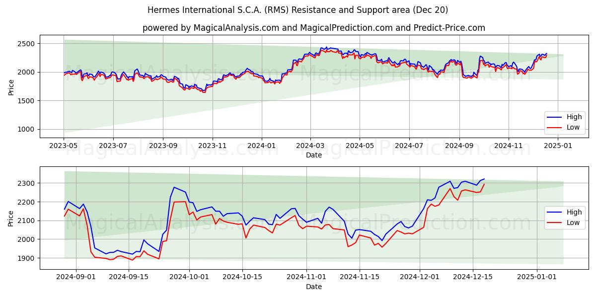  Hermes International S.C.A. (RMS) Support and Resistance area (20 Dec) 