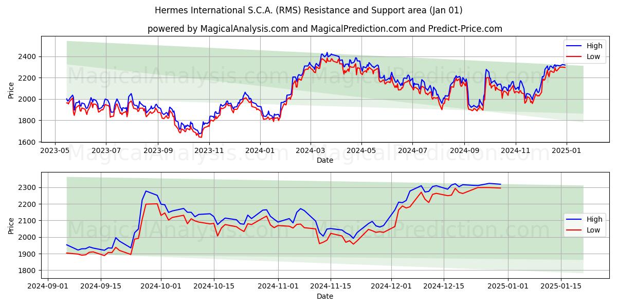  Hermes International S.C.A. (RMS) Support and Resistance area (01 Jan) 