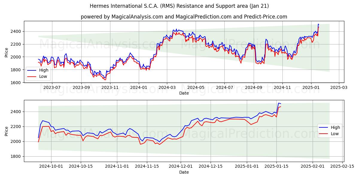  Hermes International S.C.A. (RMS) Support and Resistance area (21 Jan) 