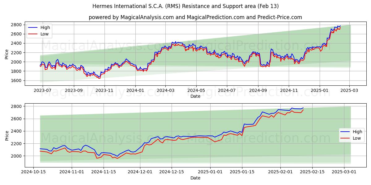  Hermes International S.C.A. (RMS) Support and Resistance area (30 Jan) 