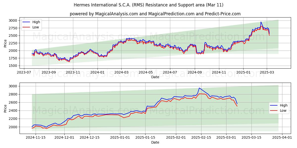  Hermes International S.C.A. (RMS) Support and Resistance area (28 Feb) 