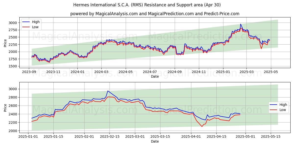  Hermes International S.C.A. (RMS) Support and Resistance area (30 Apr) 