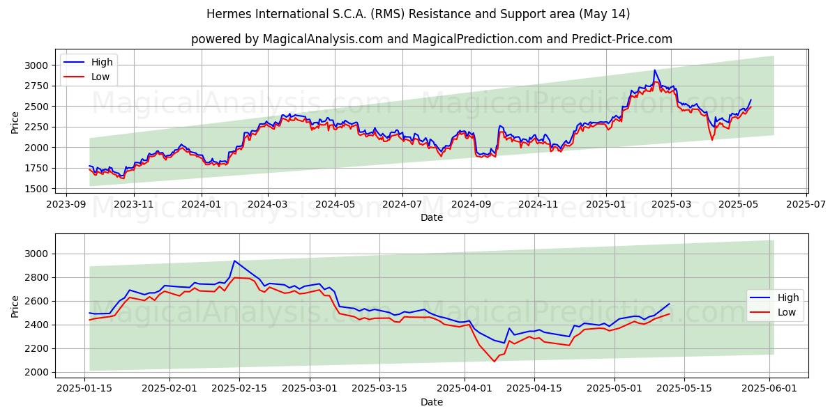 Hermes International S.C.A. (RMS) Support and Resistance area (14 May) 